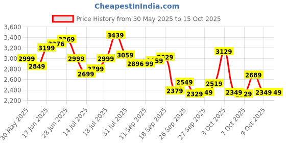 flipkart.com vesco Kiddo " Cycle for Kids Bicycles age 3 to 5 Year Boys & Girls Road Cycle 14 T (inch) BMX Cycle vesco Price History Graph from 30 May 2025 to 14 Oct 2025