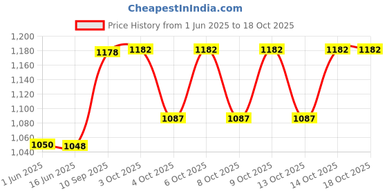flipkart.com toyshoppee Kiddo for 2,3,4,5 Years Baby Kids BABYKIDD 047 Tricycle toyshoppee Price History Graph from 1 Jun 2025 to 17 Oct 2025