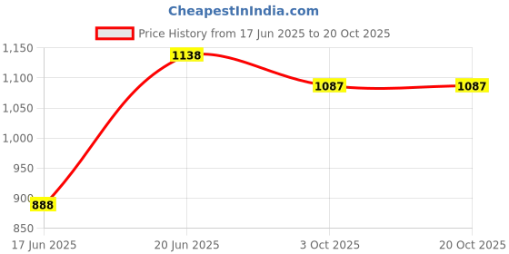 flipkart.com toyshoppee Kiddo for 2,3,4,5 Years Baby Kids BABYKIDD 054 Tricycle toyshoppee Price History Graph from 17 Jun 2025 to 20 Oct 2025