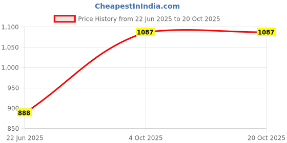 flipkart.com toyshoppee Kiddo for 2,3,4,5 Years Baby Kids BABYKIDD AB046 Tricycle toyshoppee Price History Graph from 22 Jun 2025 to 20 Oct 2025
