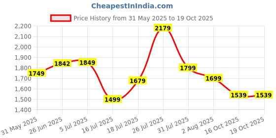 flipkart.com tondu Kiddo Plug N Play Kids/Baby Tricycle with Parental Control and Safety Belt 12 T (inch) Road Cycle tondu Price History Graph from 31 May 2025 to 19 Oct 2025