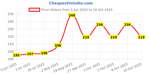 flipkart.com adore Kiddo Sports Sipper with Handle adore Price History Graph from 5 Jun 2025 to 10 Oct 2025