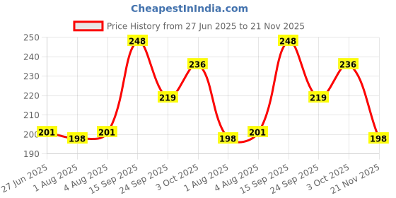 flipkart.com adore Kiddo Sports Sipper with Handle adore Price History Graph from 27 Jun 2025 to 21 Nov 2025