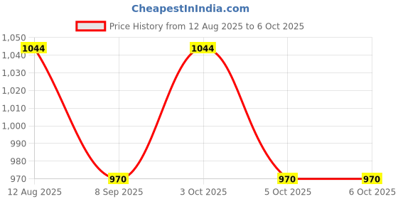 flipkart.com kiddo tech Play Gym Mat kiddo tech Price History Graph from 12 Aug 2025 to 6 Oct 2025
