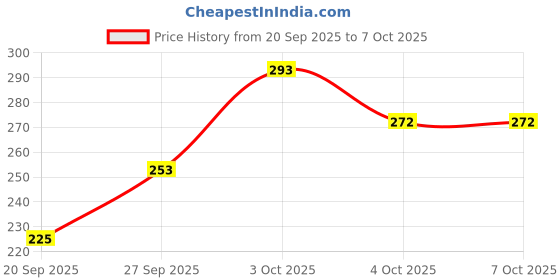 flipkart.com kiddocrate Duck_01 kiddocrate Price History Graph from 20 Sep 2025 to 4 Oct 2025