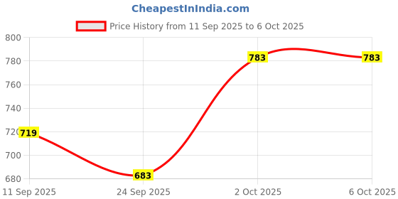 flipkart.com kiddogram Busy Board with LED Light in Different Colour and Switches kiddogram Price History Graph from 11 Sep 2025 to 5 Oct 2025