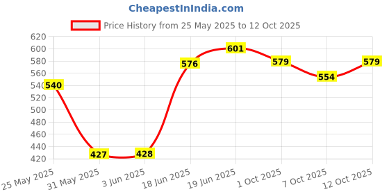 flipkart.com kiddokids Luxury Supermarket Shop with Candy Sweet Shopping Cart, Ice Cream Role Playset Toy for Kids with Light and Sound Effect (Ice Cream Cart Sp.) kiddokids Price History Graph from 25 May 2025 to 12 Oct 2025