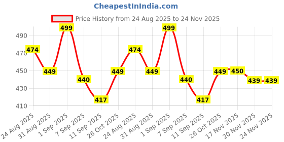 flipkart.com kiddokrate Cotton Kids New Born Baby Bedding Set | Sleeping Bed | Insect Protector | Boys & Girls | Mosquito Net kiddokrate Price History Graph from 24 Aug 2025 to 23 Nov 2025
