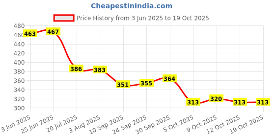 flipkart.com vibgyor products kiddos Silicone Expandable and Foldable Water Bottle 600 ml Water Bottle 600 ml vibgyor products Price History Graph from 3 Jun 2025 to 19 Oct 2025