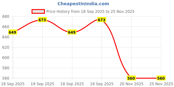 flipkart.com kiddospedia Ice Cream Hardshell Bag, Preschool Bag, Ice Cream Backpack Waterproof School Bag kiddospedia Price History Graph from 18 Sep 2025 to 25 Nov 2025