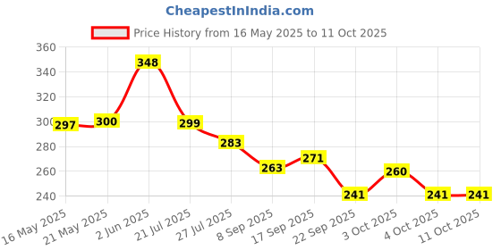 flipkart.com kiddospedia School Set kiddospedia Price History Graph from 16 May 2025 to 10 Oct 2025