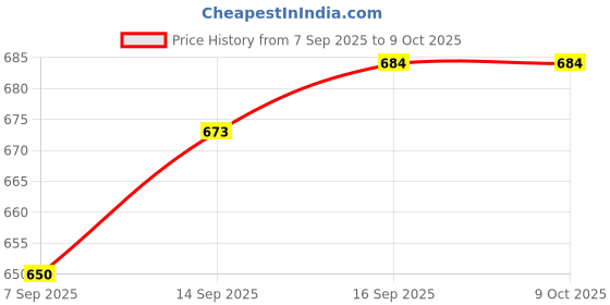 flipkart.com kiddospedia School Set kiddospedia Price History Graph from 7 Sep 2025 to 9 Oct 2025