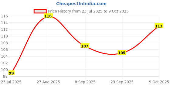 flipkart.com kiddotoys KT-3 TEEHTER FRUIT Teether kiddotoys Price History Graph from 23 Jul 2025 to 9 Oct 2025