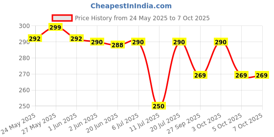 flipkart.com kiddough 10 PCS Corner Protector for Furniture, Sharp Corner Protection for Baby Safety kiddough Price History Graph from 24 May 2025 to 6 Oct 2025