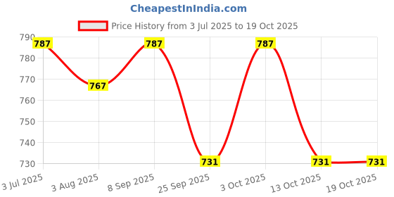 flipkart.com kiddough Baby Potty Training Soft Cushion Seat | High Back Support | Seat with Handles Potty Seat kiddough Price History Graph from 3 Jul 2025 to 18 Oct 2025