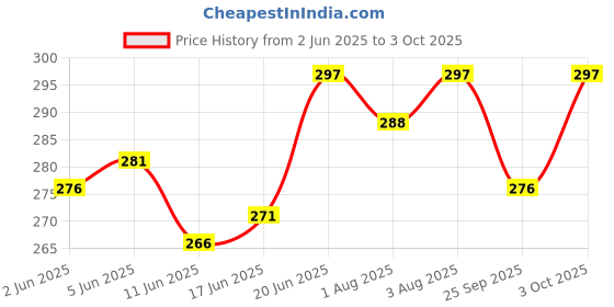 flipkart.com kiddough Baby Safety Combo | Edge & Protector (2 Mtrs Edge & 4 Guards) kiddough Price History Graph from 2 Jun 2025 to 3 Oct 2025