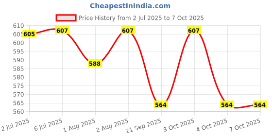 flipkart.com kiddough Baby Safety Combo | Edge & Protector (5 Meters Edge & 8 Guards) kiddough Price History Graph from 2 Jul 2025 to 7 Oct 2025