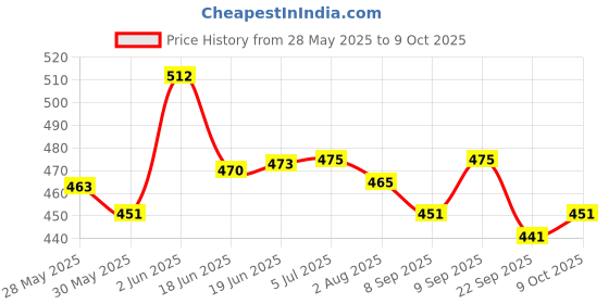 flipkart.com kiddough Corner Safety Strip | Corner Protector for Kids (5 Meters Roll) kiddough Price History Graph from 28 May 2025 to 9 Oct 2025