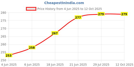 flipkart.com kiddough Corner Safety Strip | U-Shape Edge Protector for Kids (2 Meters Roll) kiddough Price History Graph from 4 Jun 2025 to 12 Oct 2025