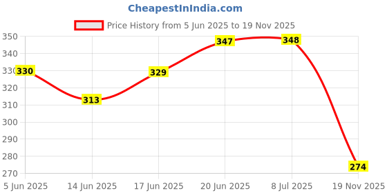 flipkart.com kiddough Furniture Safety Locks for Kids - Pack of 10 Brown Locks kiddough Price History Graph from 5 Jun 2025 to 19 Nov 2025