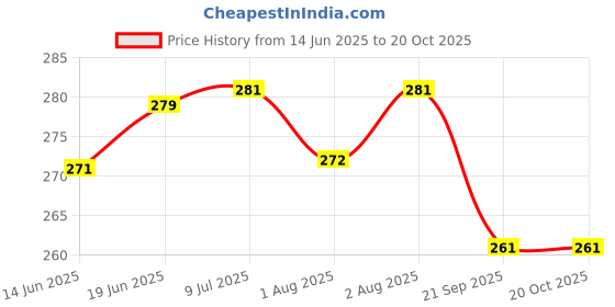 flipkart.com kiddough Safety Locks Child Safety Lock - 8 Grey Locks kiddough Price History Graph from 14 Jun 2025 to 20 Oct 2025