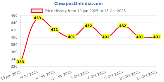 flipkart.com kiddoz kreations Air Hammer-Inflation Manual Air Pumps for Inflatable Items Balloon Pump kiddoz kreations Price History Graph from 19 Jun 2025 to 13 Oct 2025