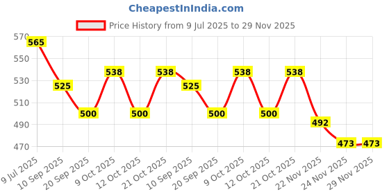 flipkart.com kiddoz kreations Angel Girl Dancing Doll with 360 Degree Rotating Princess for kids kiddoz kreations Price History Graph from 9 Jul 2025 to 29 Nov 2025