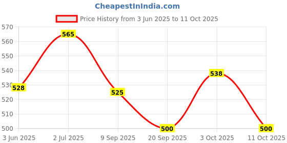 flipkart.com kiddoz kreations Angel Girl Musical Dancing Rotating Toy with Attractive Flashing Lights for Kids kiddoz kreations Price History Graph from 3 Jun 2025 to 11 Oct 2025
