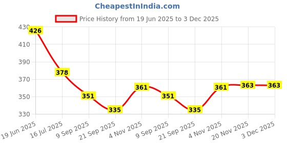 flipkart.com KIDDOZ KREATIONS Army Style Binoculars Toy for Kids - Birdwatching Outdoor Binoculars Price History Graph from 19 Jun 2025 to 3 Dec 2025