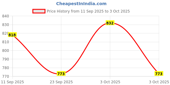 flipkart.com kiddoz kreations ATM Bank Kids Piggy Bank Multi Design Safe Deposit Box Coin Bank kiddoz kreations Price History Graph from 11 Sep 2025 to 3 Oct 2025