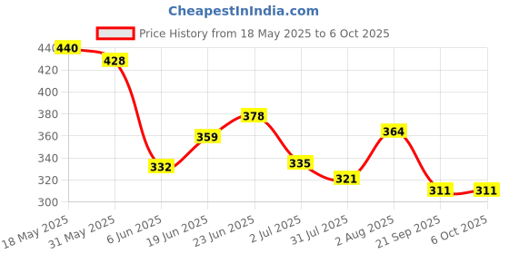 flipkart.com kiddoz kreations Fun Toys. Activities with Numbers, Shapes Learning Book for Toddlers(E-Book) kiddoz kreations Price History Graph from 18 May 2025 to 6 Oct 2025