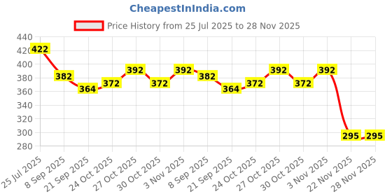flipkart.com kiddoz kreations Hand Pump - Double Quick Portable Manual Air Pump for Rapid Inflation Balloon Pump kiddoz kreations Price History Graph from 25 Jul 2025 to 28 Nov 2025