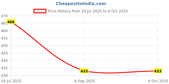 flipkart.com KIDDOZ KREATIONS High Power Pointer Beam Light Ultimate Pointer Laser Light Price History Graph from 24 Jul 2025 to 6 Oct 2025