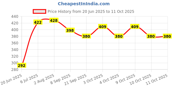 flipkart.com kiddoz kreations High Speed Double Quick Action Air Pump for Inflatables: Pool Balloon Pump kiddoz kreations Price History Graph from 20 Jun 2025 to 10 Oct 2025