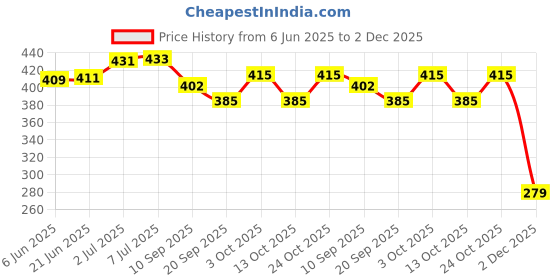 flipkart.com kiddoz kreations High Speed Double Quick Action Air Pump Swim Tube Balls Etc Balloon Pump kiddoz kreations Price History Graph from 6 Jun 2025 to 2 Dec 2025