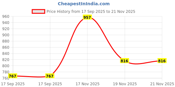 flipkart.com kiddoz kreations Latest Learning Education 20 Activities & Games Laptop Computer Toy for Kids kiddoz kreations Price History Graph from 17 Sep 2025 to 20 Nov 2025