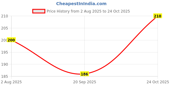 flipkart.com KIDDOZ KREATIONS Mini Binoculars Toy with Adjustable Focus | Compact Folding Binoculars Price History Graph from 2 Aug 2025 to 24 Oct 2025