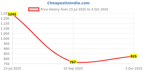 flipkart.com kiddoz kreations New Computer ABC and 123 Learning Kids Laptop with LED Display and Music kiddoz kreations Price History Graph from 23 Jul 2025 to 3 Oct 2025