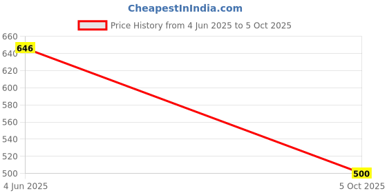 flipkart.com kiddoz kreations New Laptop Toy for Kids - Battery Operated Toy with LED Display kiddoz kreations Price History Graph from 4 Jun 2025 to 5 Oct 2025