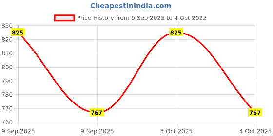 flipkart.com kiddoz kreations Notebook 20 Fun Activities Games Enhanced Skills of Children for Boys and Girls kiddoz kreations Price History Graph from 9 Sep 2025 to 4 Oct 2025