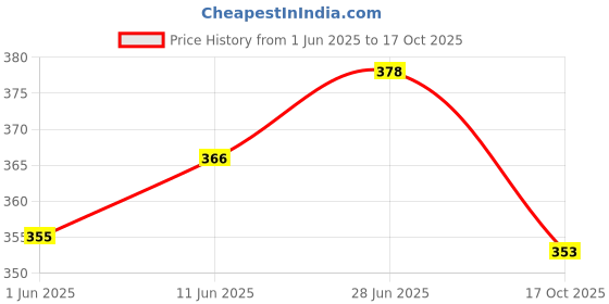 flipkart.com kidducollection 12 LEDs 5.08 m Yellow Flickering, Steady Star Rice Lights kidducollection Price History Graph from 1 Jun 2025 to 17 Oct 2025