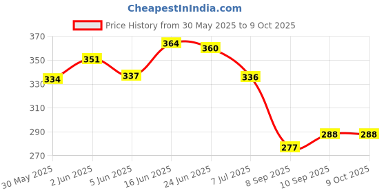 flipkart.com kidducollection 3 spring tummy trimmer (YELLOW) Ab Exerciser kidducollection Price History Graph from 30 May 2025 to 8 Oct 2025
