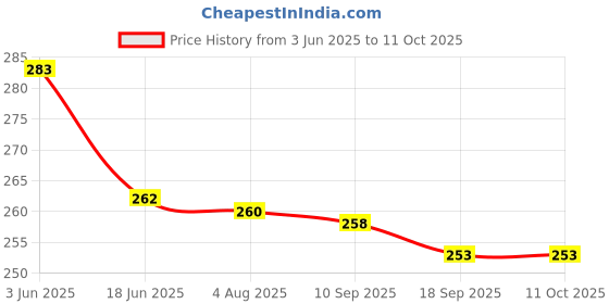 flipkart.com kidducollection black Garter Price History Graph from 3 Jun 2025 to 11 Oct 2025