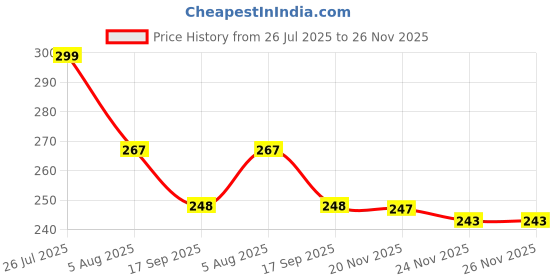 flipkart.com kidducollection black Garter Price History Graph from 26 Jul 2025 to 26 Nov 2025