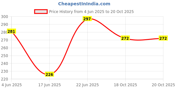 flipkart.com kidducollection KidduTummy Twister_N203 Ab Exerciser kidducollection Price History Graph from 4 Jun 2025 to 19 Oct 2025