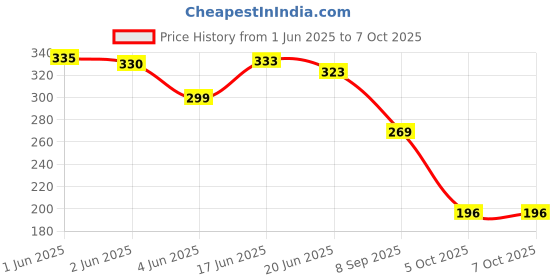 flipkart.com kidducollection KidduTummy Twister_N260 Ab Exerciser kidducollection Price History Graph from 1 Jun 2025 to 5 Oct 2025