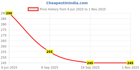 flipkart.com kidducollection KidduTummy Twister_N669 Ab Exerciser kidducollection Price History Graph from 6 Jun 2025 to 1 Nov 2025