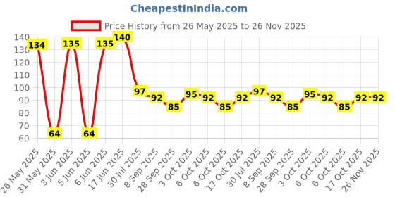 flipkart.com kidducollection Sports/Regular Cap kidducollection Price History Graph from 26 May 2025 to 26 Nov 2025