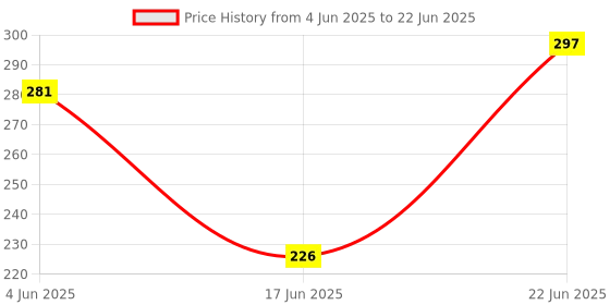 flipkart.com kidducollection KidduTummy Twister_N203 Ab Exerciser kidducollection Price History Graph from 4 Jun 2025 to 22 Jun 2025