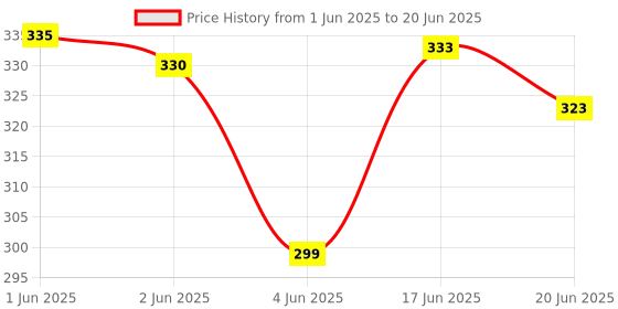 flipkart.com kidducollection KidduTummy Twister_N260 Ab Exerciser kidducollection Price History Graph from 1 Jun 2025 to 20 Jun 2025